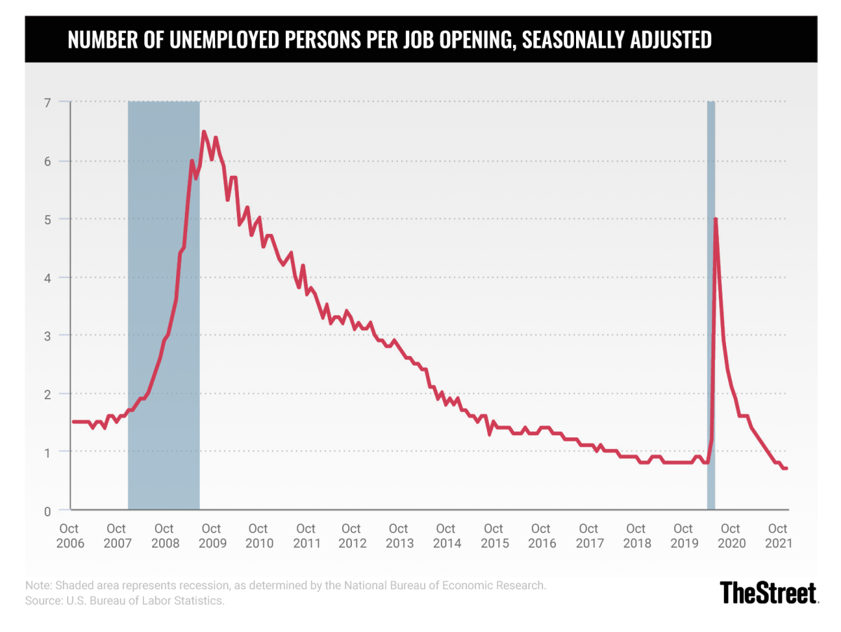 Unemployed Numbers Chart_121621