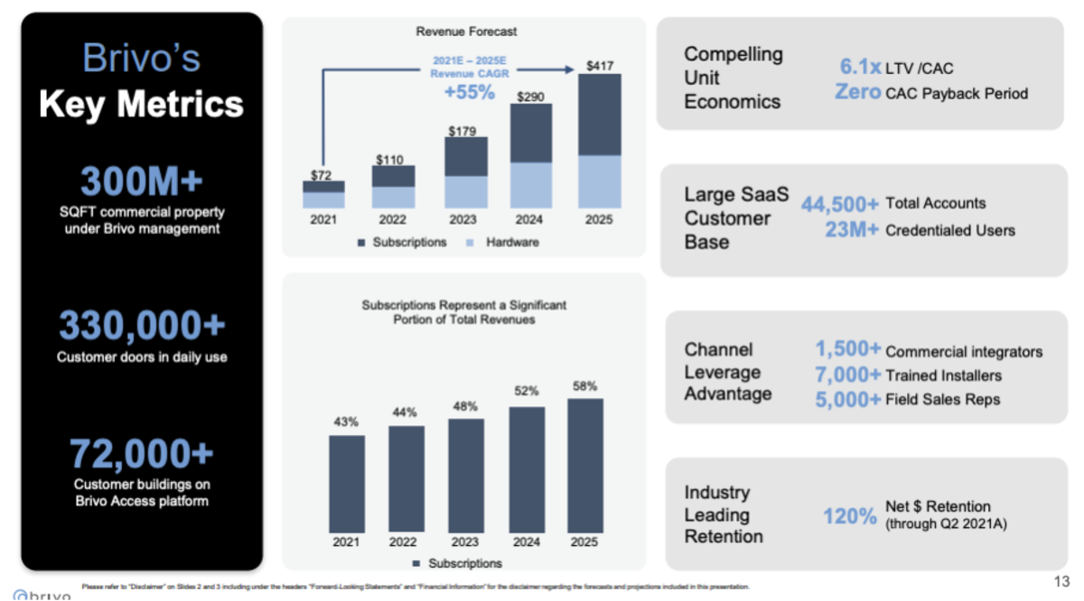 Brivo Expects over 55% revenue CAGR out to 2025