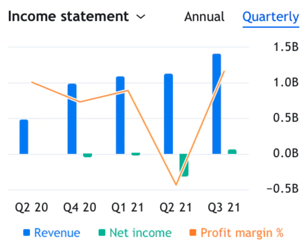 EDR (Endeavor Group) quarterly income chart showing strong growth since Q2 2020.
