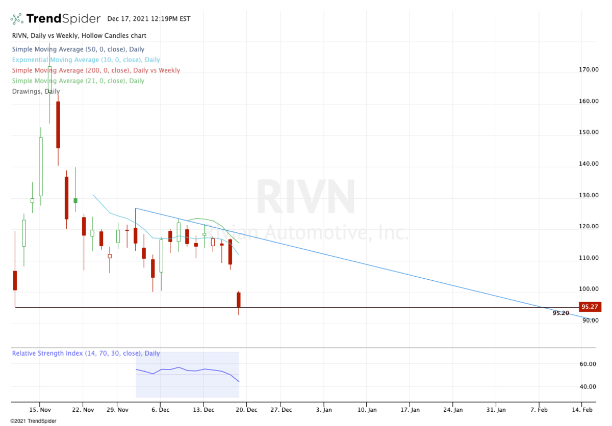 Daily chart of Rivian stock.