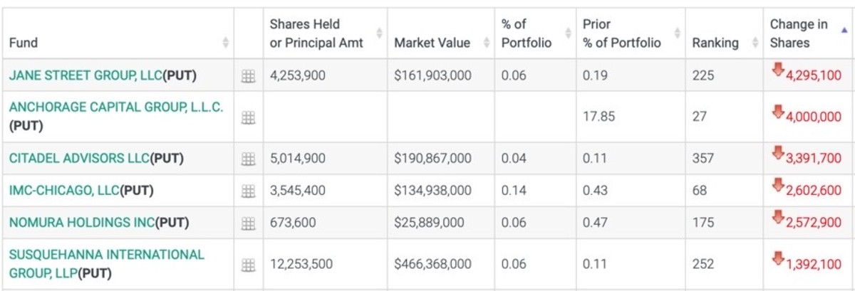 Figure 2: Top hedge funds betting against AMC stock.
