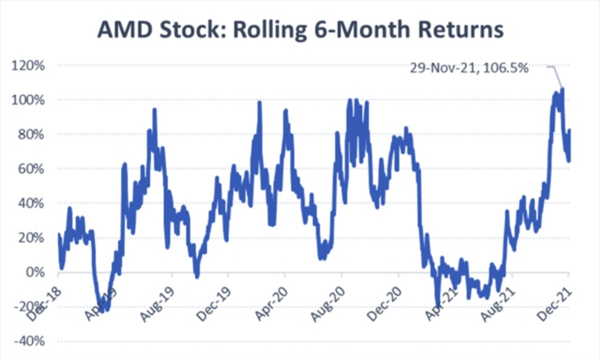 Figure 3: AMD stock rolling 6-month returns.