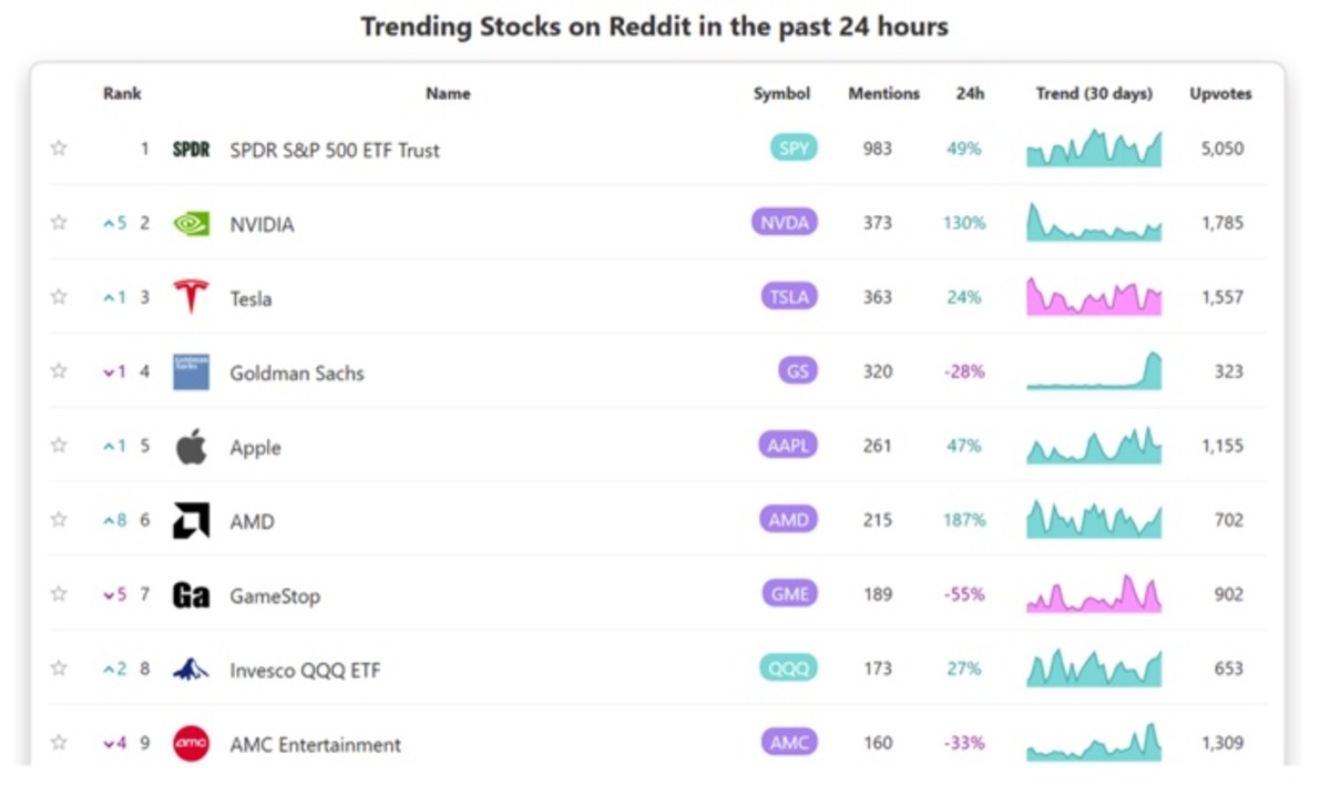 Figure 2: Trending stocks on Reddit on December 16.