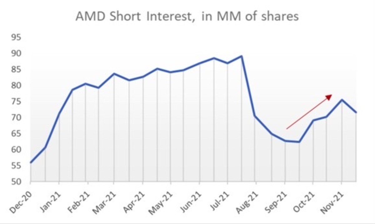 Figure 4: AMD short interest, in millions of shares.