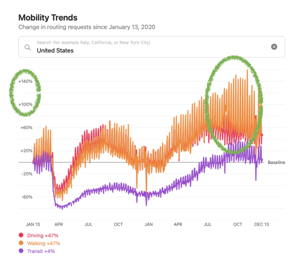 Apple Mobility data highlighted to a show a big spike in movement in Q3 of 2021.