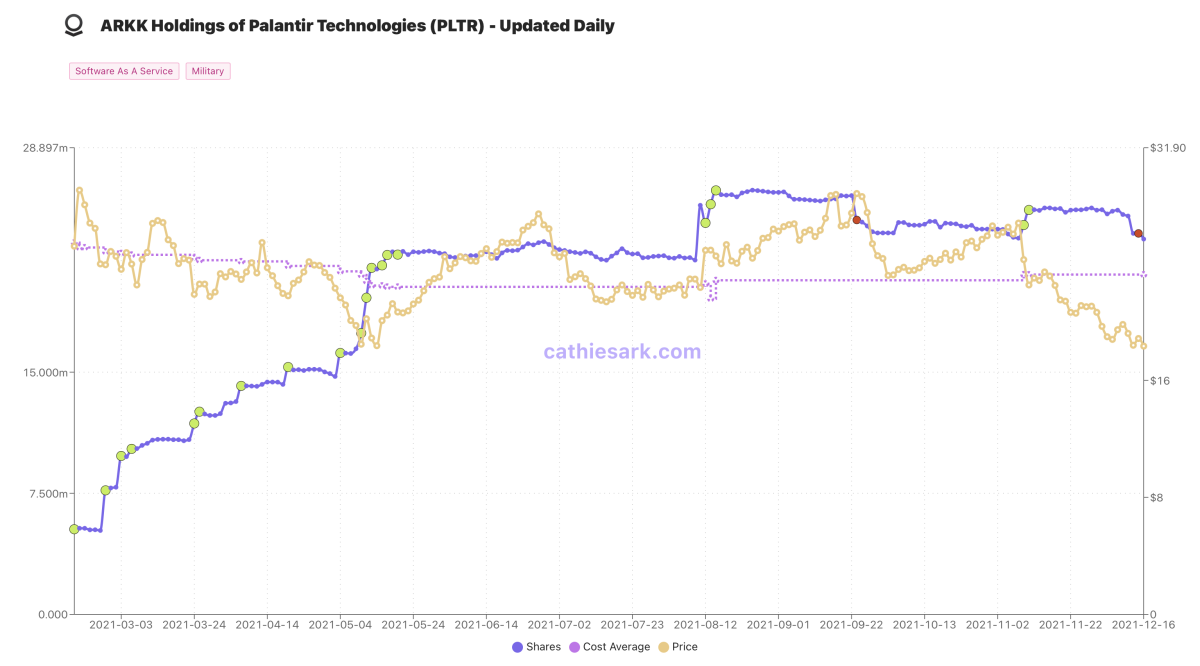 cathiesark.com chart showing ARK's historical holdings and cost average of PLTR (Palantir)