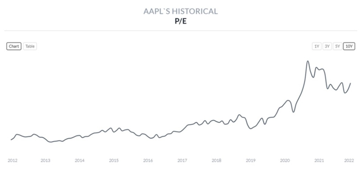Figure 2: AAPL's historical price-to-earnings ratio.
