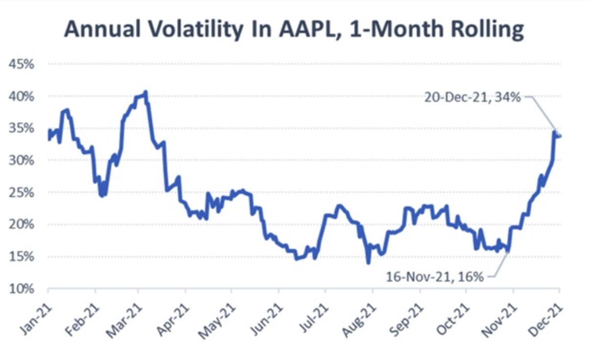 Figure 4: Annual volatility in AAPL, 1-month rolling.