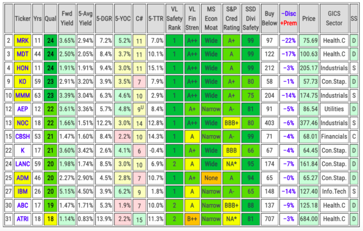 8 Best Defensive Dividend Growth Stocks Dividend Strategists