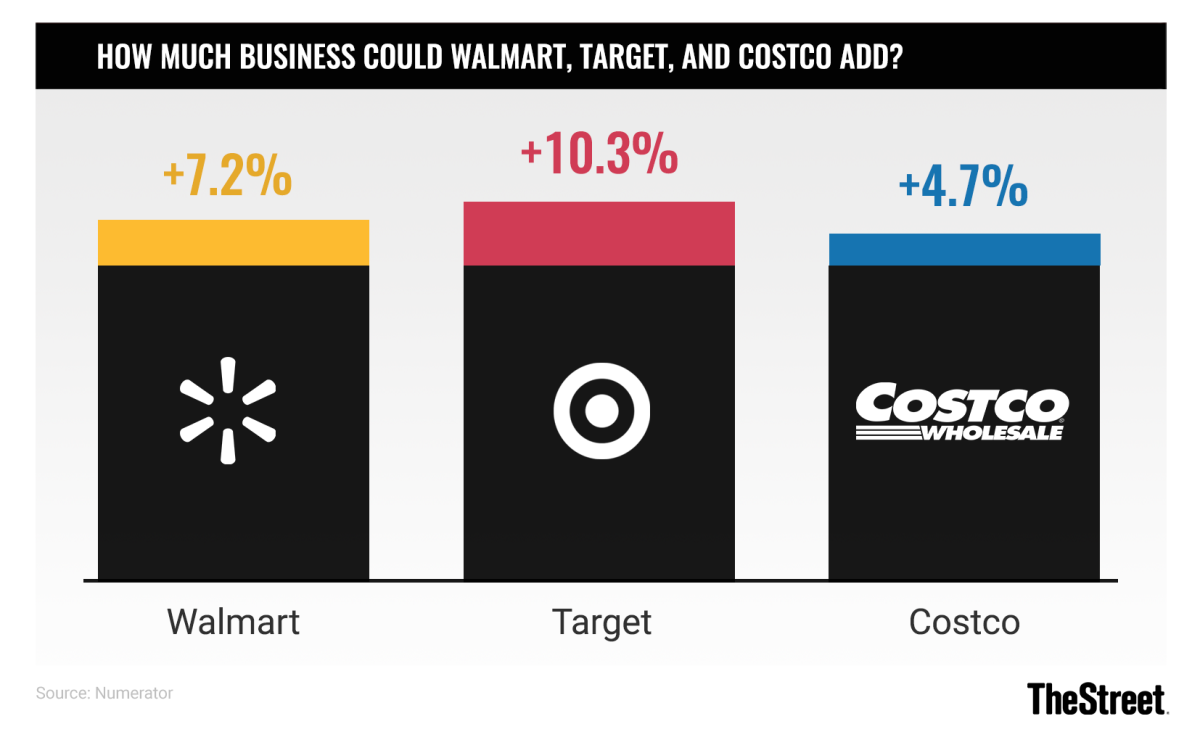 Walmart Target Costco chart_122021
