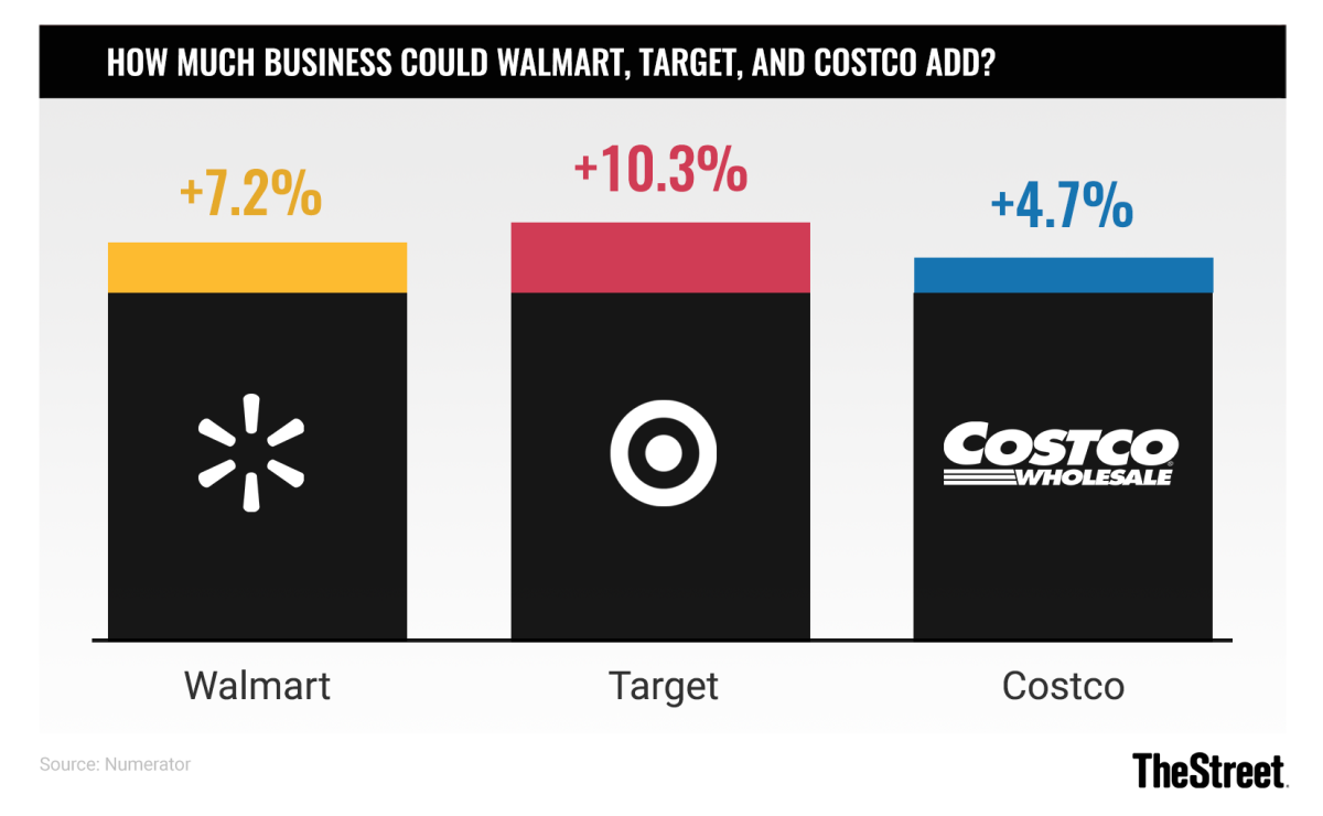 Compare Store Credit Cards: Costco, , Target, Walmart