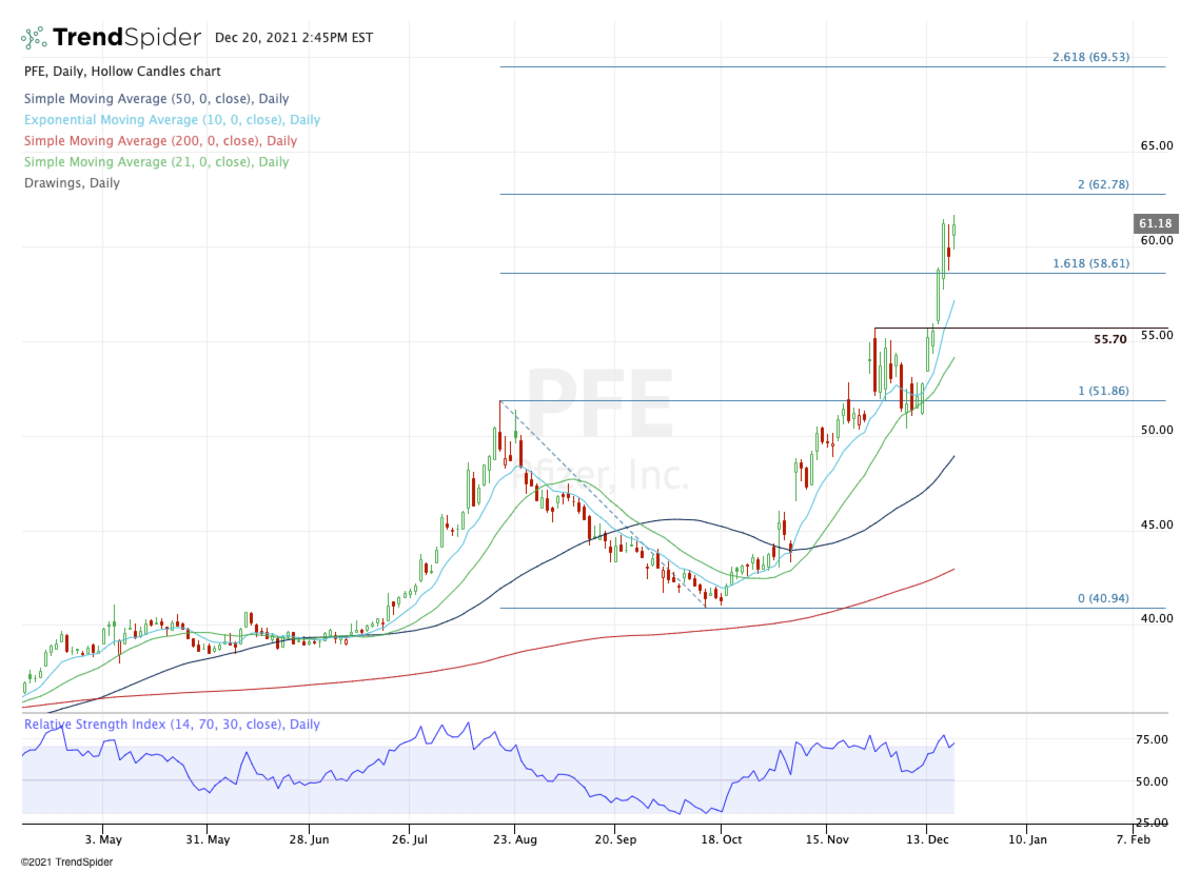 Daily chart of Pfizer stock.