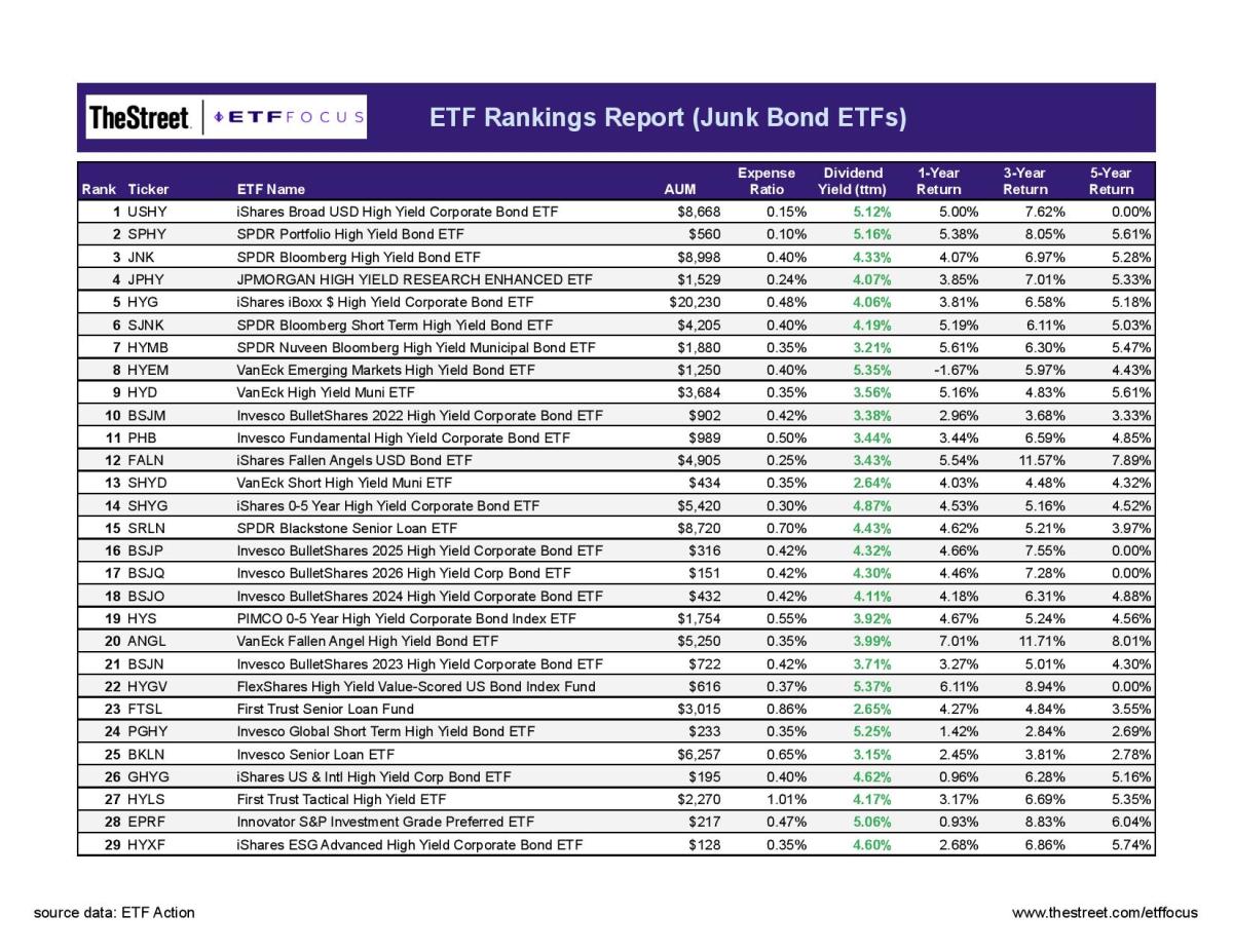 68 High Yield Bond ETFs Ranked For 2022 ETF Focus On TheStreet ETF 