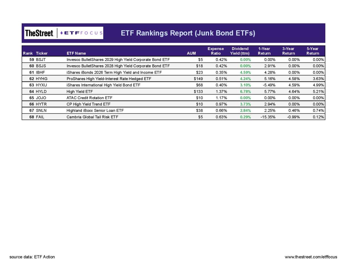 Top High Yield Bond ETFs Ranked For 2022