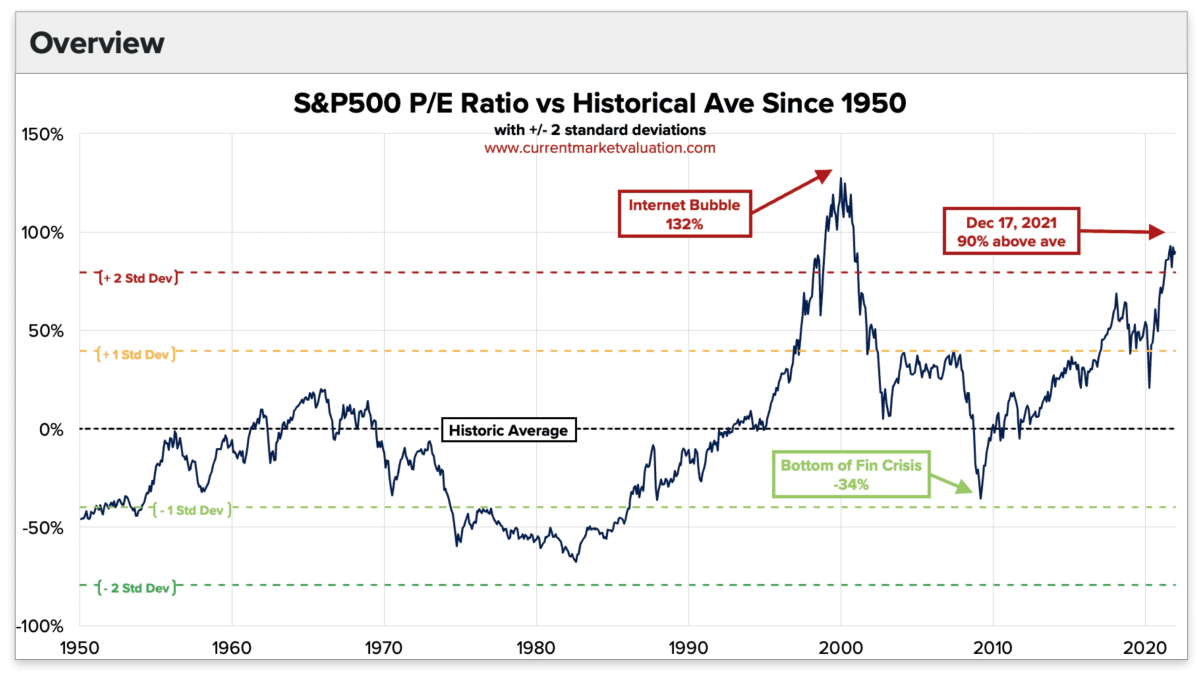 Chart showing S&P 500 historical PE ration verse it's historical average since 1950.