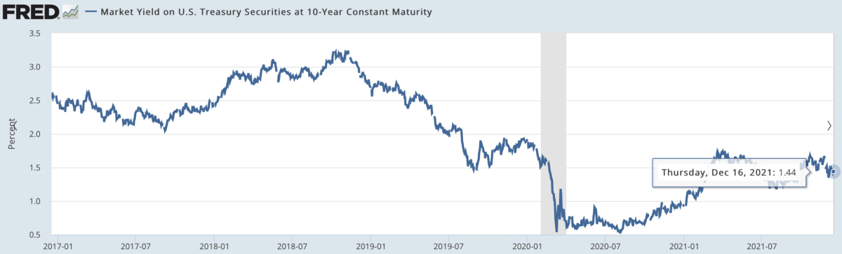 FRED chart showing Market Yield on U.S. Treasuries for 10-year bonds going back to 2017.
