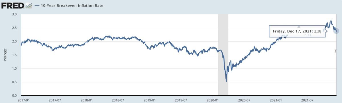 FRED chart showing the 10-Year Breakeven Rate going back to 2017.
