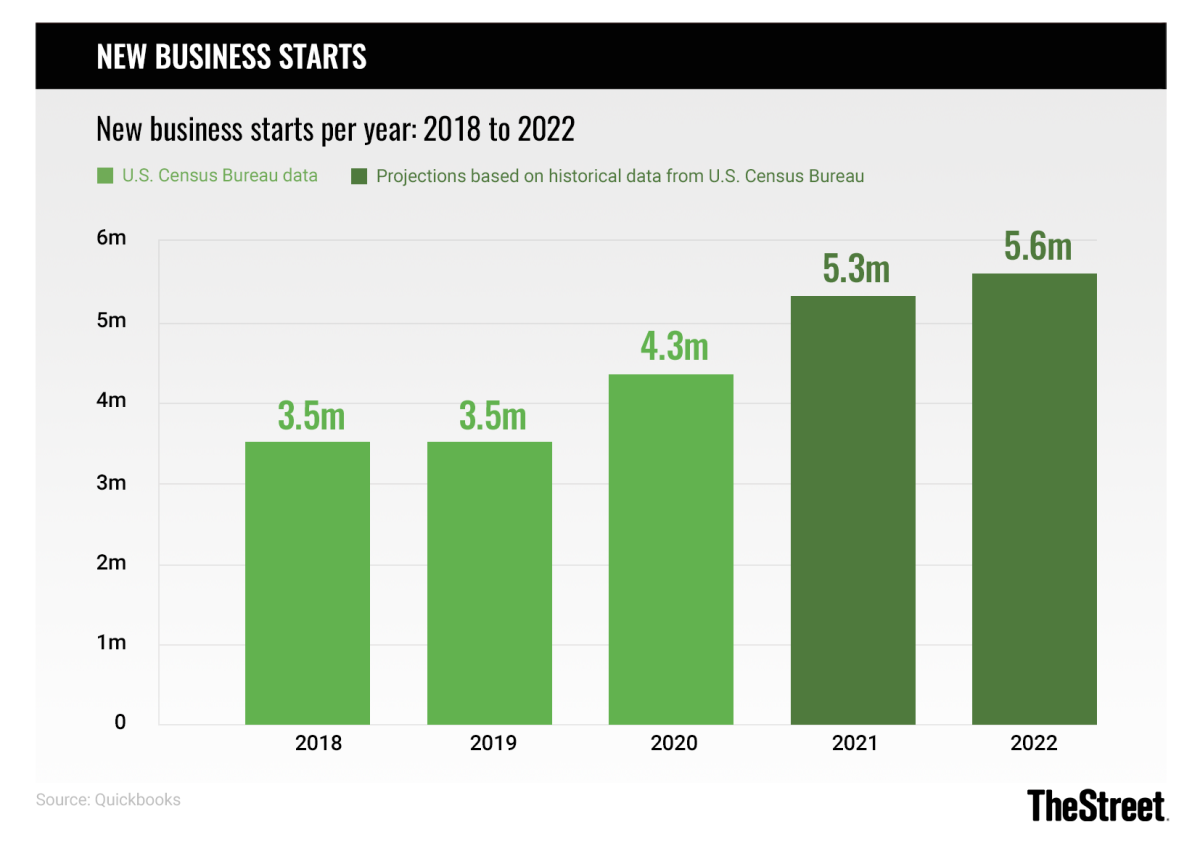 Graphic: New Business Starts: New Business Starts Per Year - Source: Quickbooks