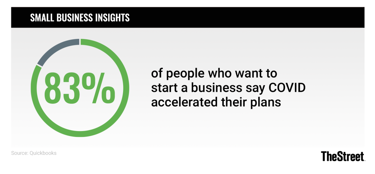 Graphic: New Business Starts: Effect of COVID on New Business Plans - Source: Quickbooks
