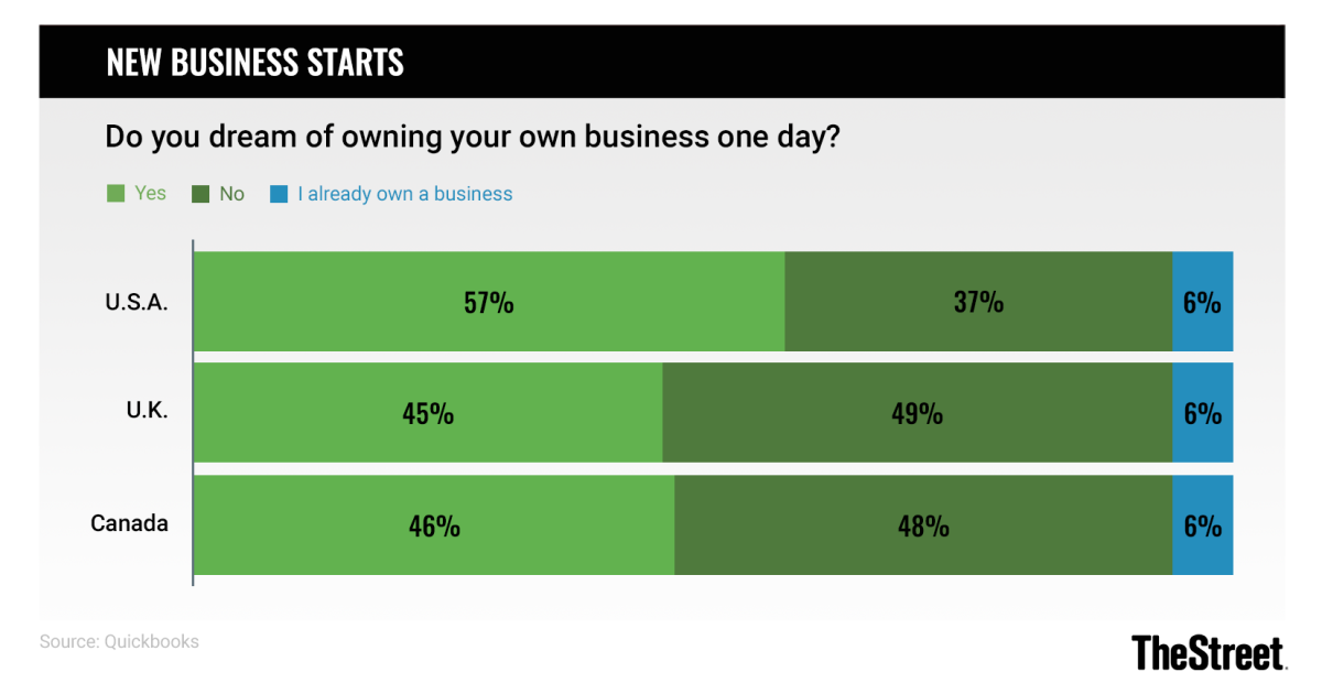 Graphic: New Business Starts: Do You Dream of Owning Your Own Business? - Source: Quickbooks
