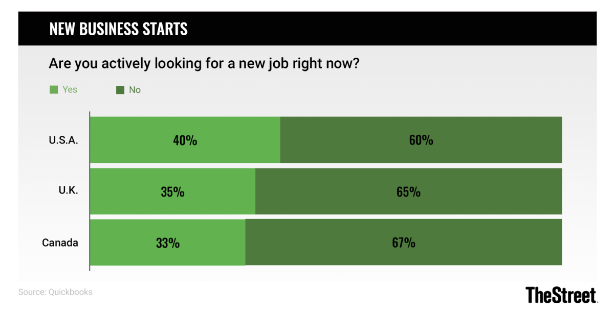 Graphic: New Business Starts: Are You Actively Looking For a New Job? - Source: Quickbooks