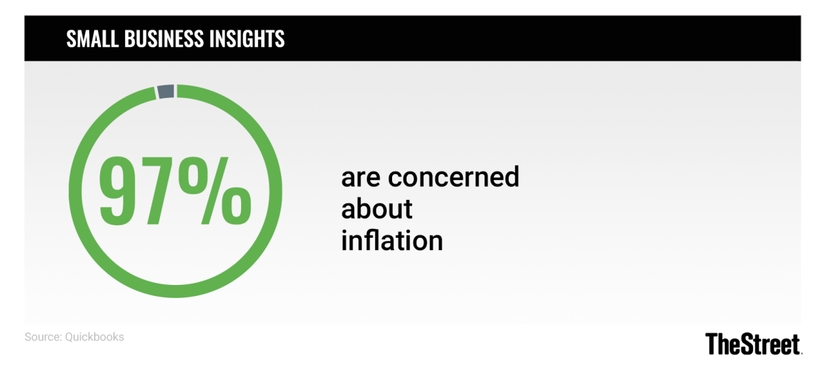 Graphic: New Business Starts: Concern About Inflation - Source: Quickbooks