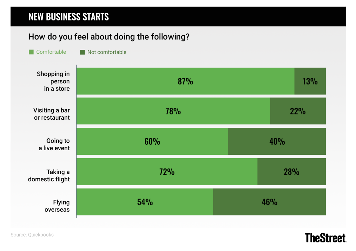 Graphic: New Business Starts: How Do You Feel About the Following? - Source: Quickbooks