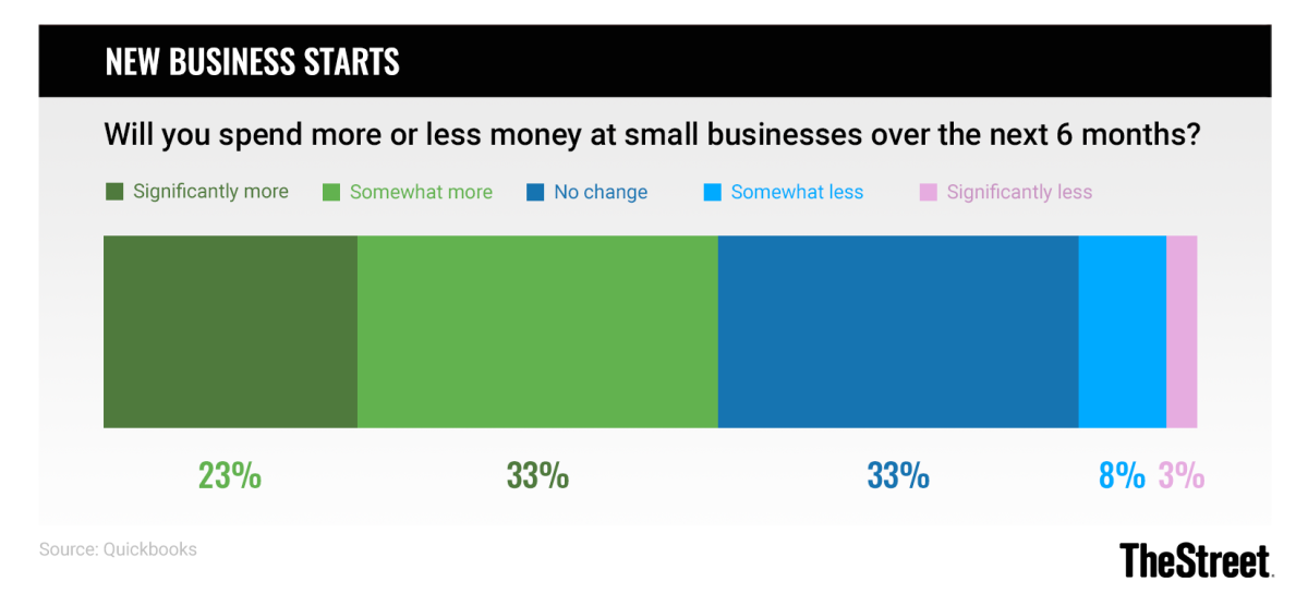 Graphic: New Business Starts: Spending Money at Small Businesses - Source: Quickbooks