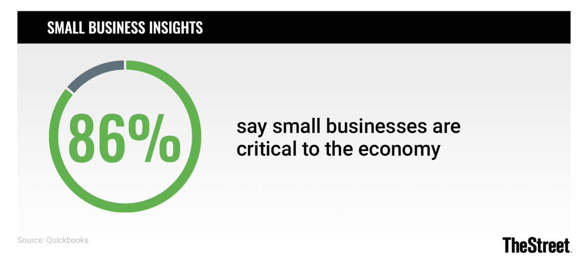 Graphic: New Business Starts: Small Business Critical to the Economy - Source: Quickbooks