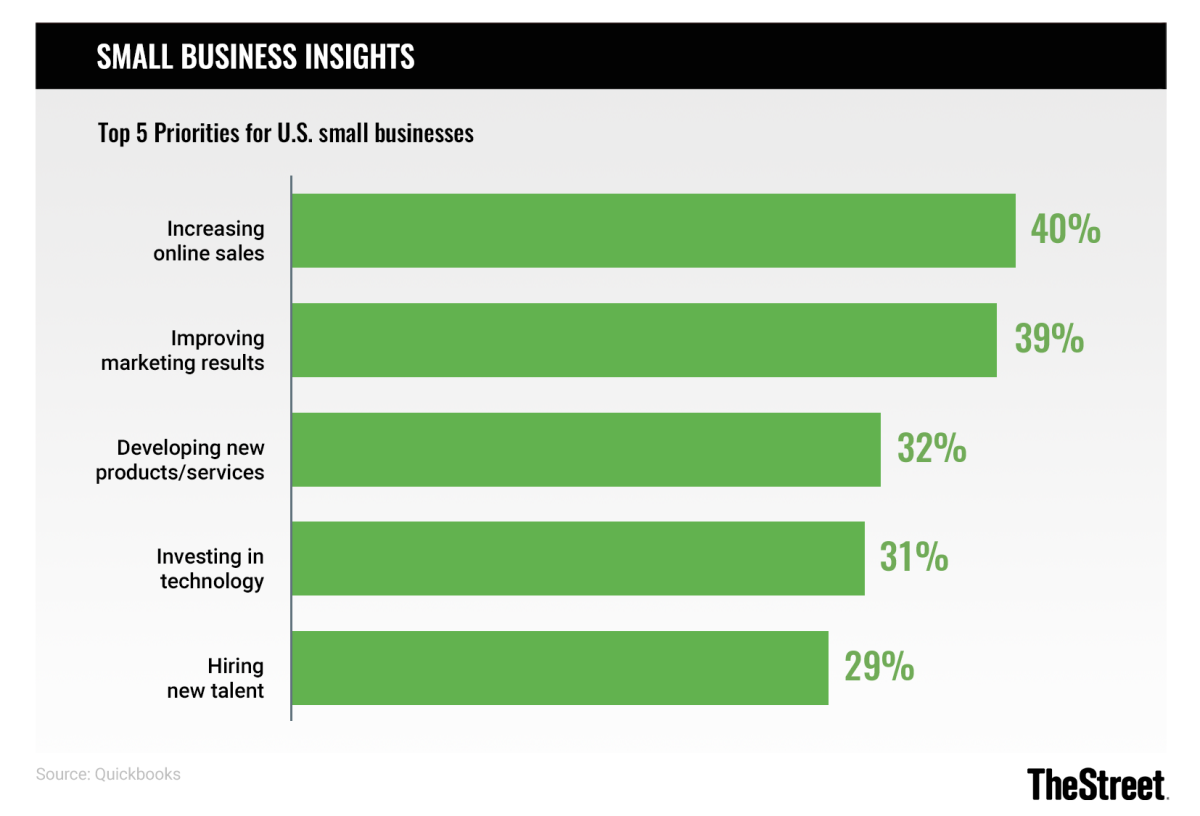 Graphic: Small Business Insights: Top 5 Priorities for U.S. Small Businesses