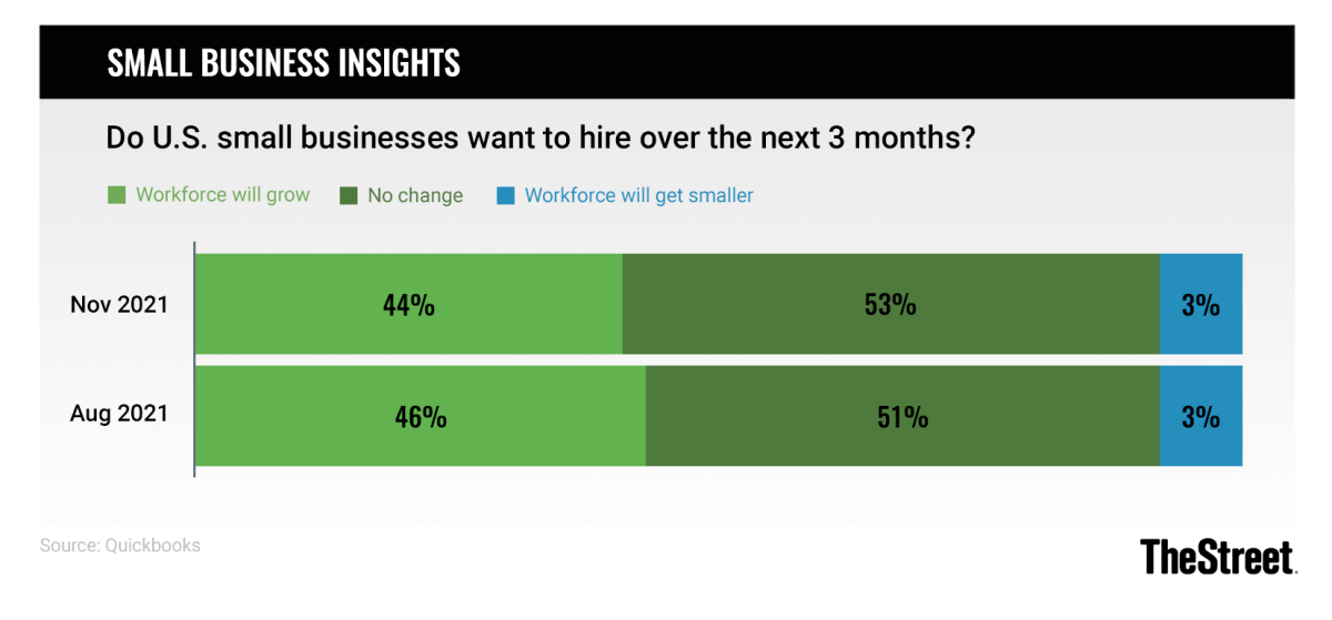 Graphic: Small Business Insights: Hiring Plans Over the Next Few Months - Source: Quickbooks