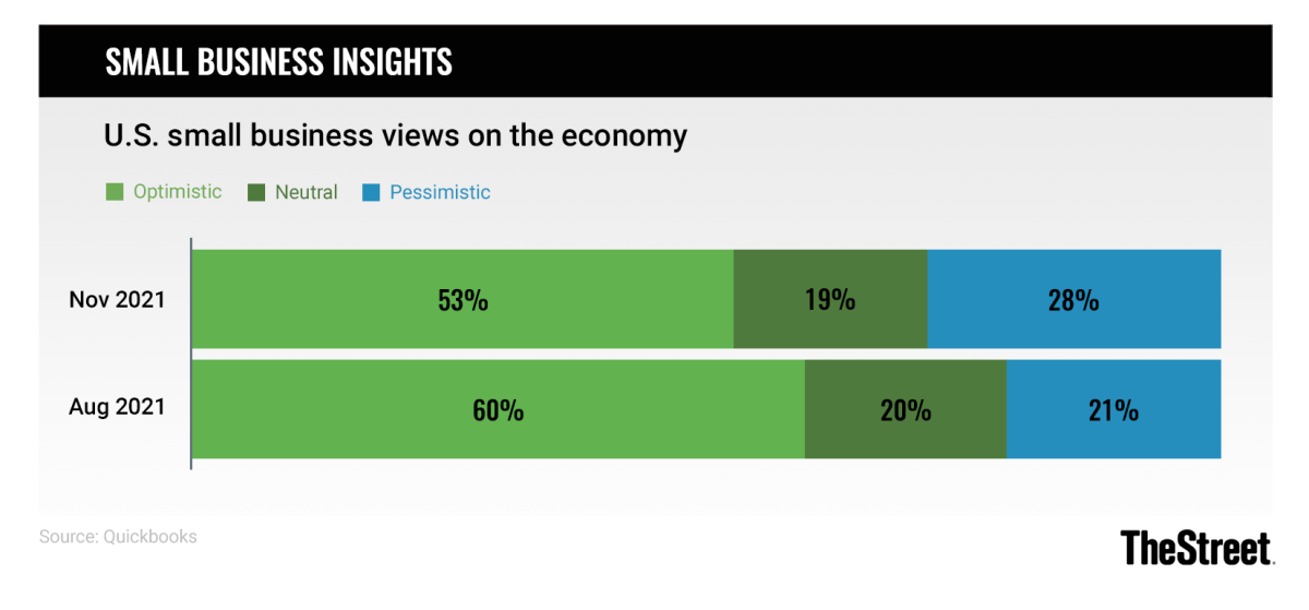 Graphic: Small Business Insights: Views On the Economy - Source: Quickbooks