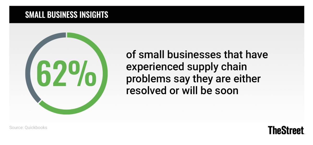 Graphic: Small Business Insights: The Impact of Supply Chain Challenges - Source: Quickbooks