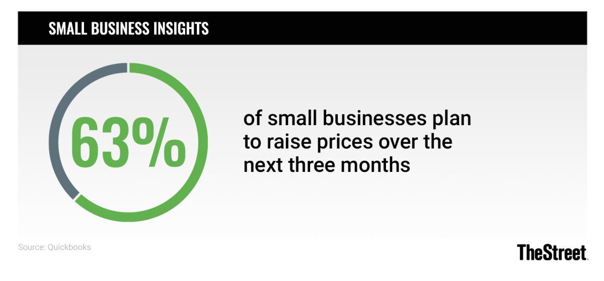 Graphic: Small Business Insights: Business Plans Include Price Increases - Source: Quickbooks