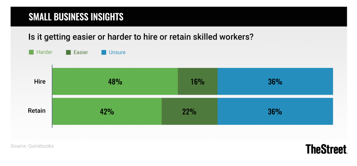 Graphic: Small Business Insights: Hiring Challenges in 2022 - Source: Quickbooks
