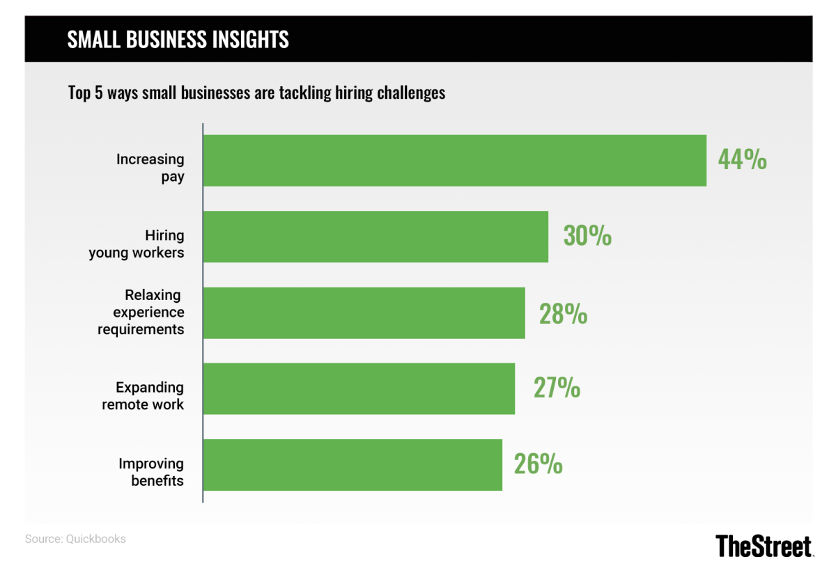 Graphic: Small Business Insights: Top Ways to Tackle Hiring Challenges - Source: Quickbooks
