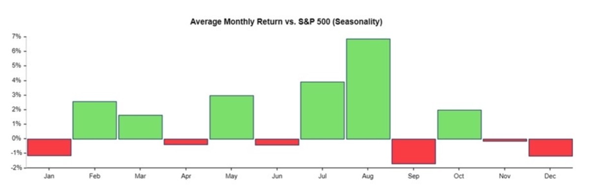 Figure 2: Average monthly return vs. S&P 500 (seasonality).