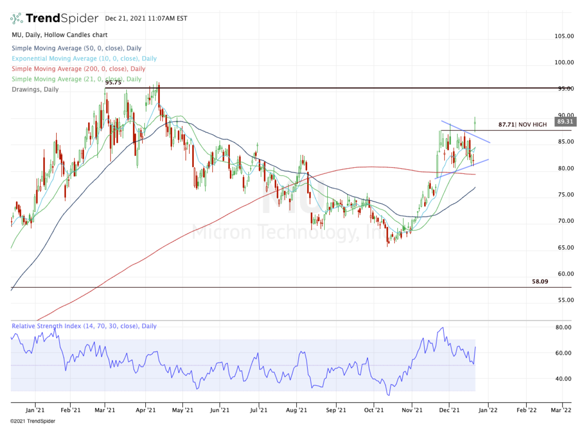 How Micron Stock Can Top Its AllTime Highs From 2000 TheStreet