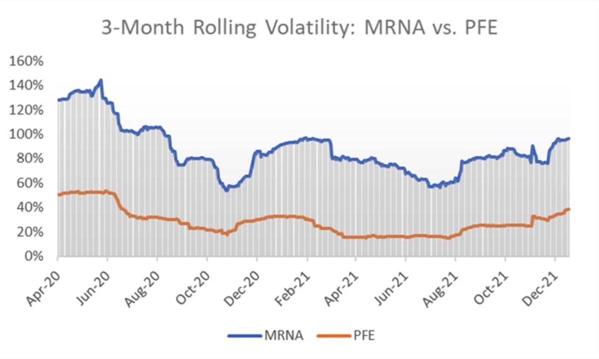 Figure 2: 3-month rolling volatility: MRNA vs. PFE.
