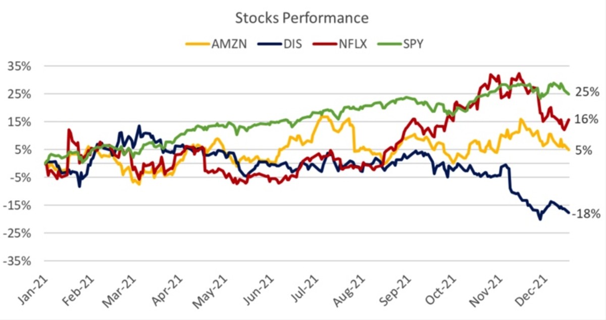 Figure 3: AMZN, DIS, NFLX and SPY performance in 2021.