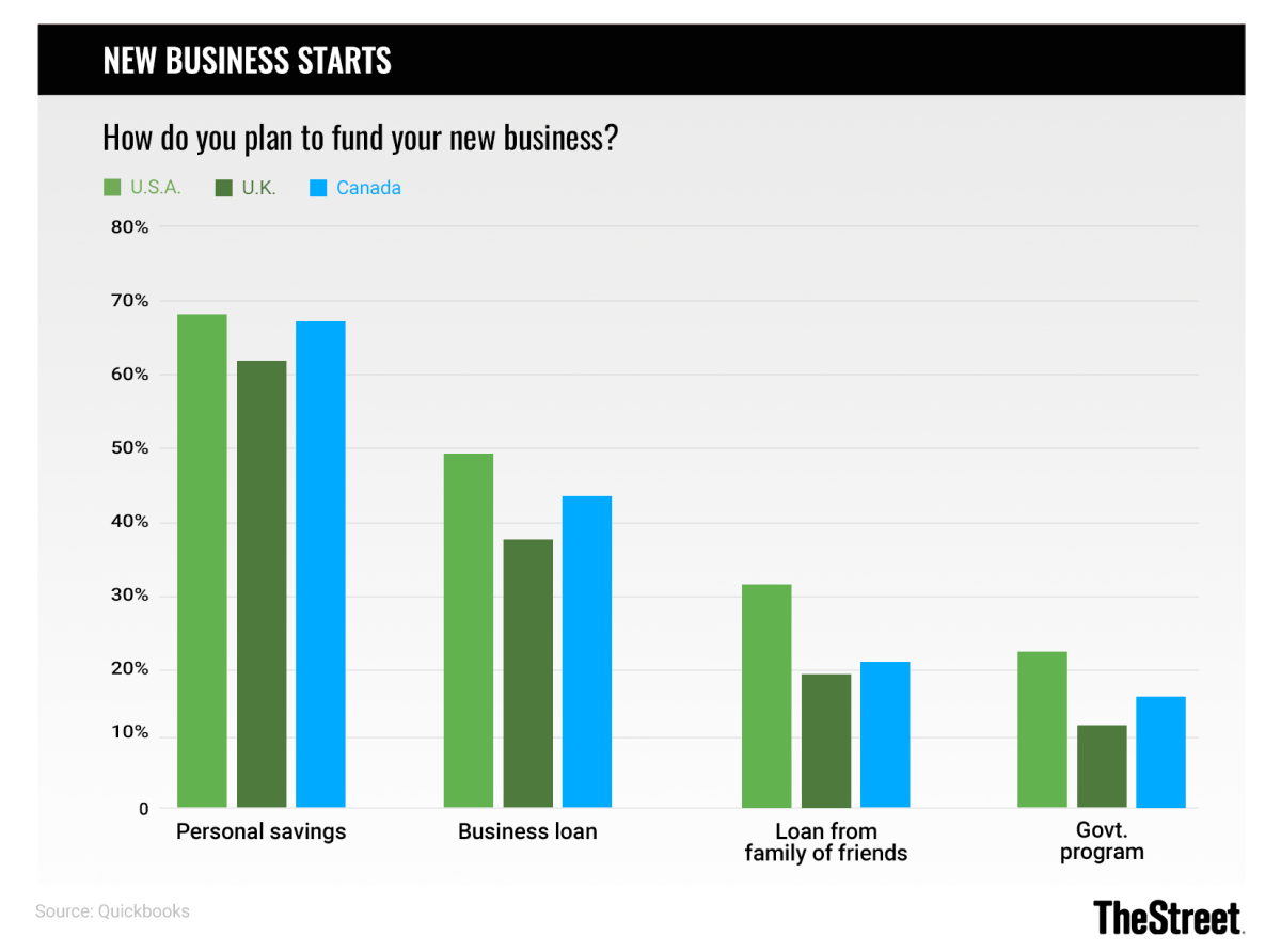 Graphic: New Business Starts: How Do You Plan to Fund Your Business? - Source: Quickbooks