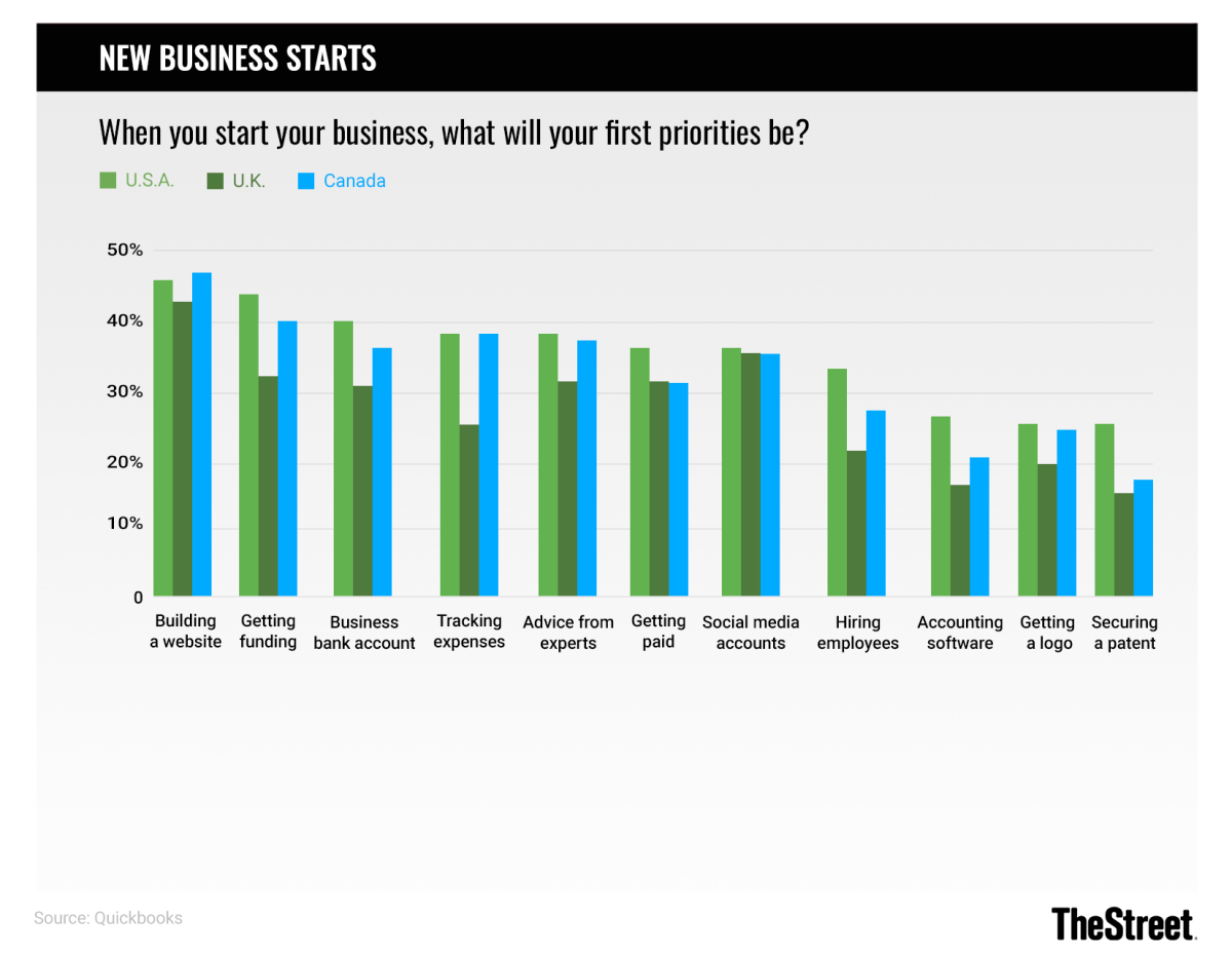 Graphic: New Business Starts: What Will Your First Priorities Be? - Source: Quickbooks