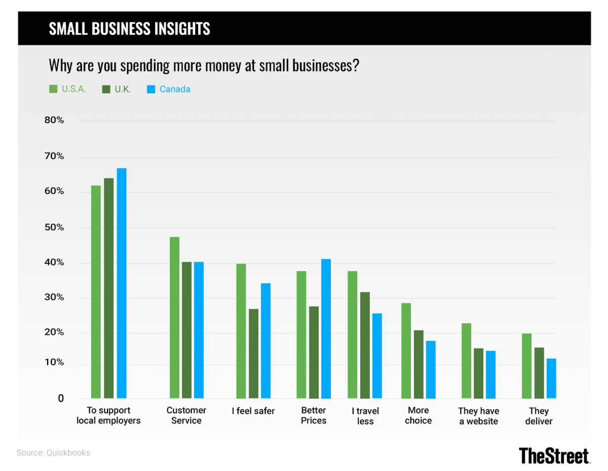 Graphic: New Business Starts: Why Are You Spending More Money at Small Businesses? - Source: Quickbooks