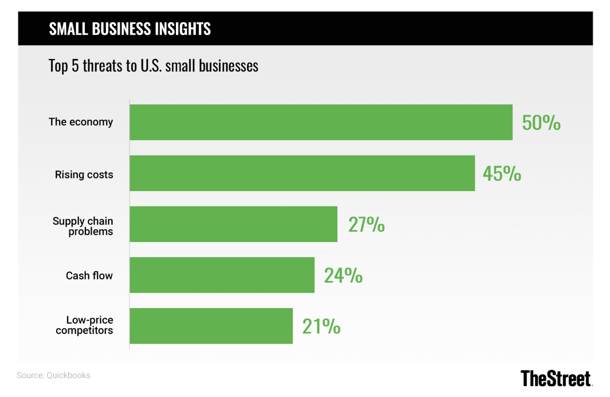 Graphic: Small Business Insights: Biggest Threats In 2022 - Source: Quickbooks