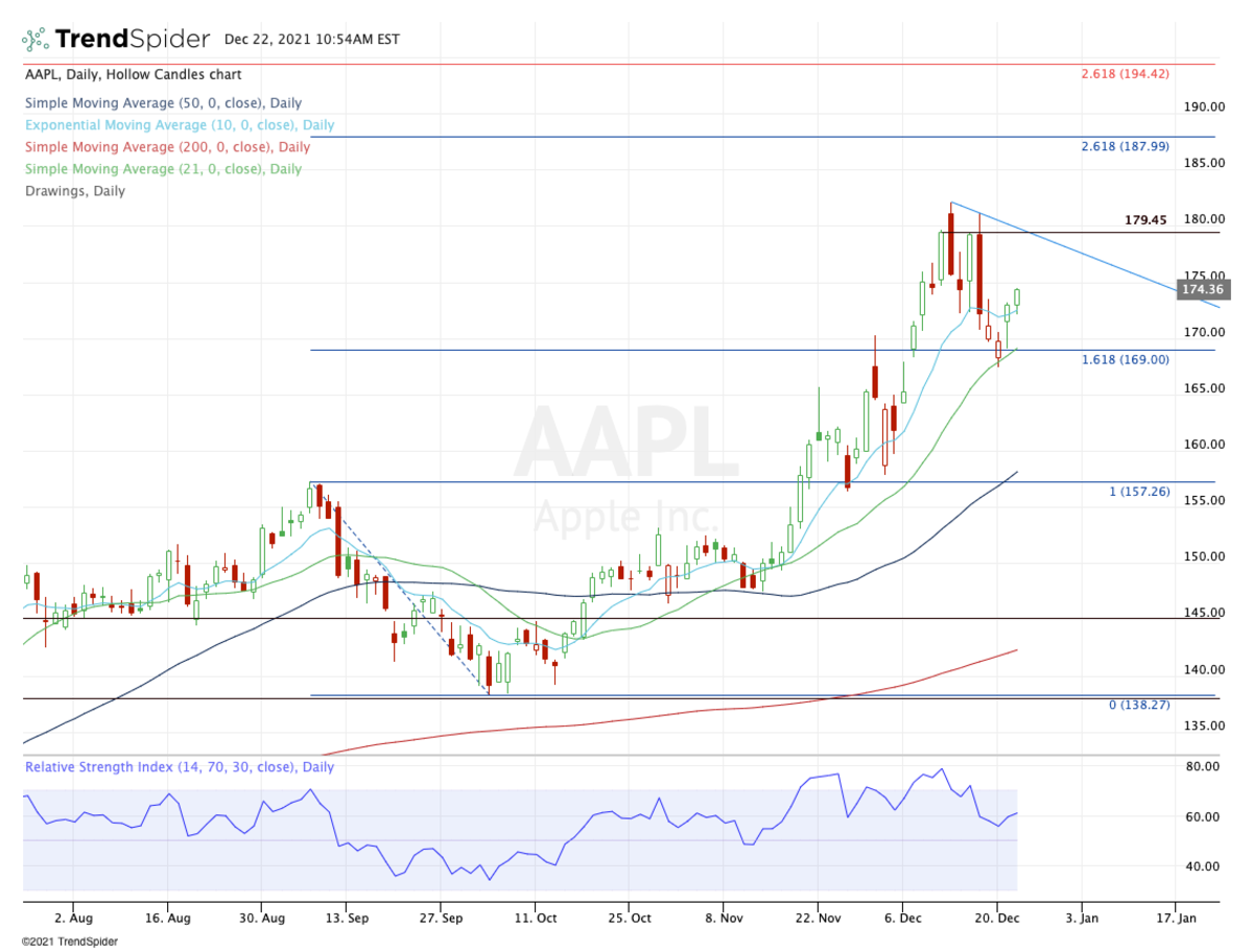Daily chart of Apple stock.