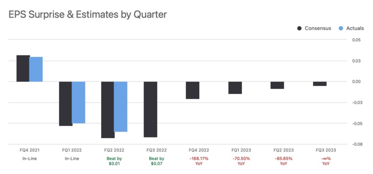 Figure 2: BlackBerry's stock surprise and estimates by quarter.