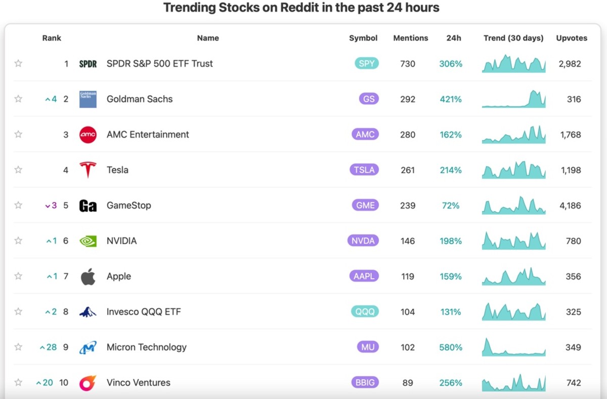 Figure 2: Trending stocks on Reddit on December 22.