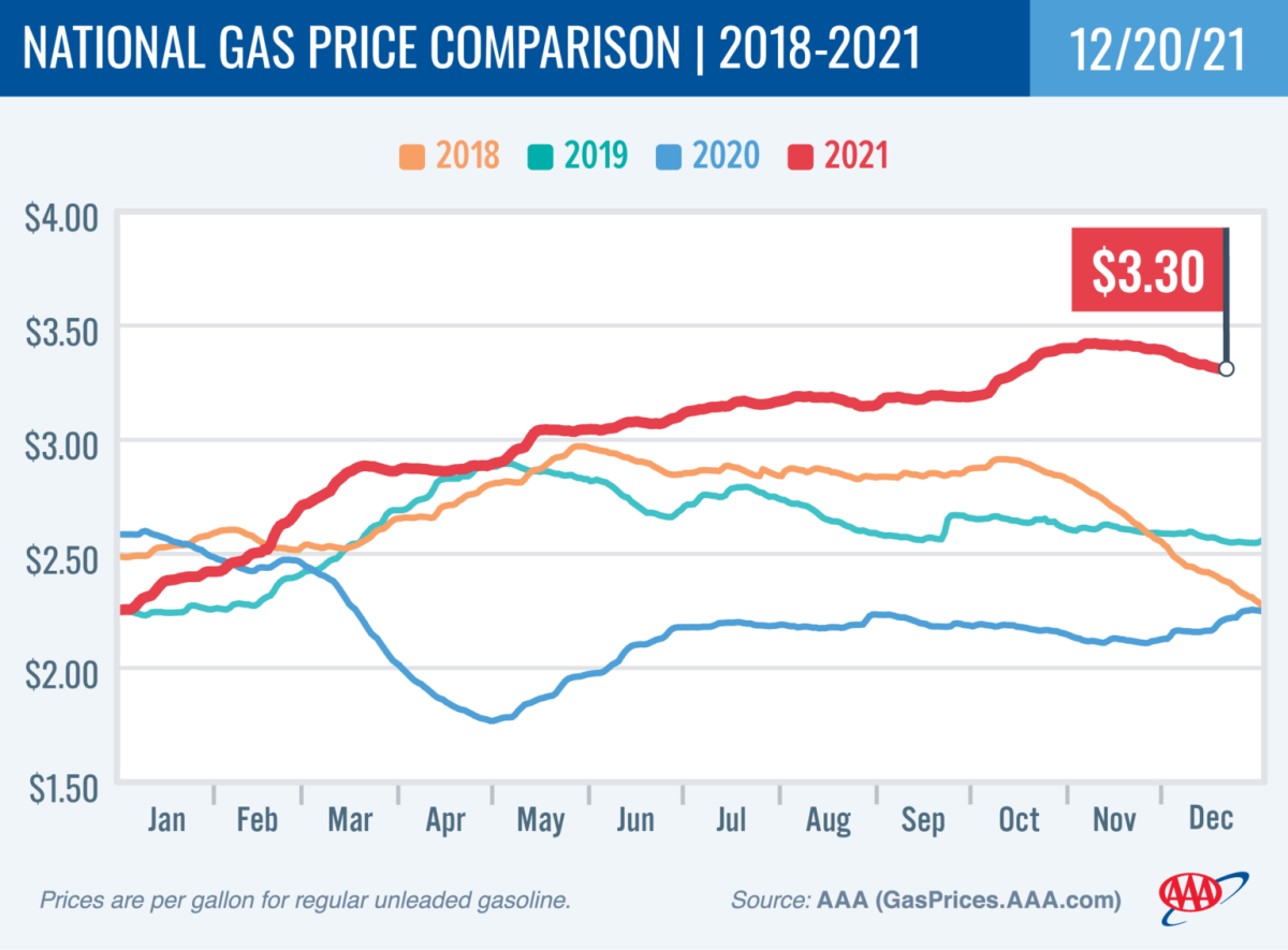 National Gas Price Comparison.