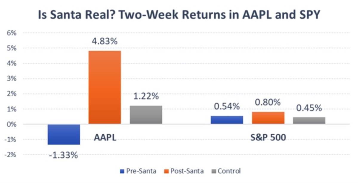 Figure 2: Pre-Santa and Post-Santa two week Returns in AAPL and SPY.