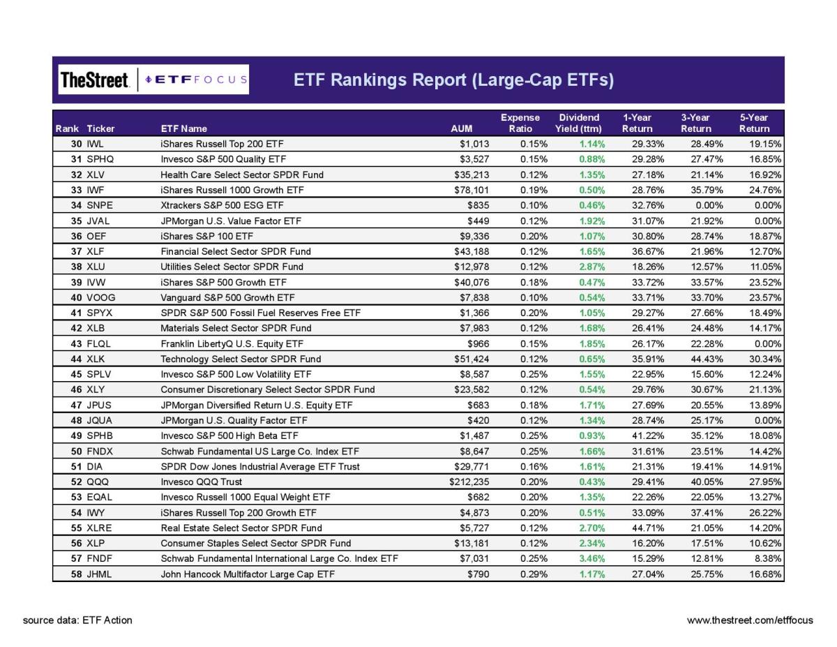 200 Large Cap ETFs Ranked For 2022 ETF Focus on TheStreet ETF
